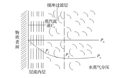 过热蒸汽干燥传质图