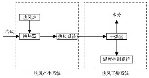 热风干燥系统原理图